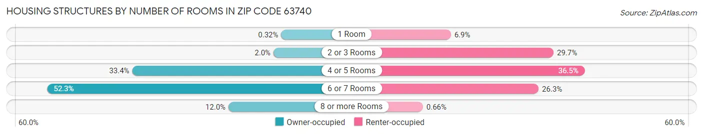 Housing Structures by Number of Rooms in Zip Code 63740