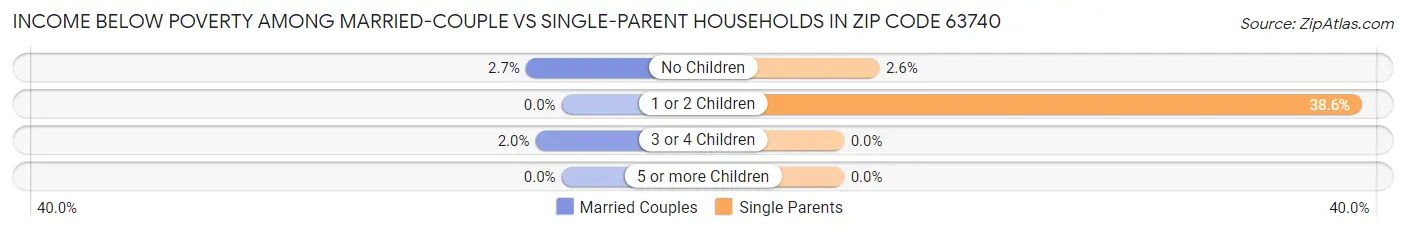 Income Below Poverty Among Married-Couple vs Single-Parent Households in Zip Code 63740