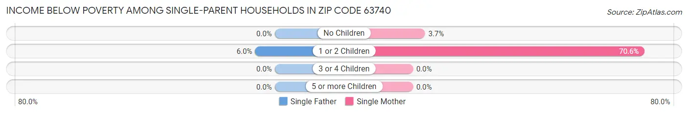 Income Below Poverty Among Single-Parent Households in Zip Code 63740