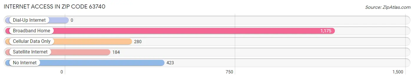 Internet Access in Zip Code 63740