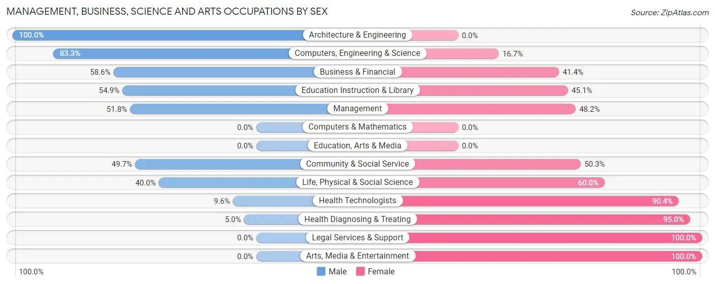 Management, Business, Science and Arts Occupations by Sex in Zip Code 63740