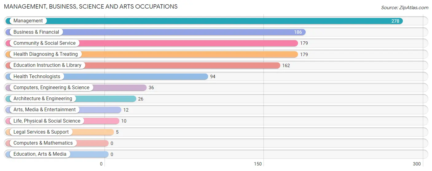 Management, Business, Science and Arts Occupations in Zip Code 63740