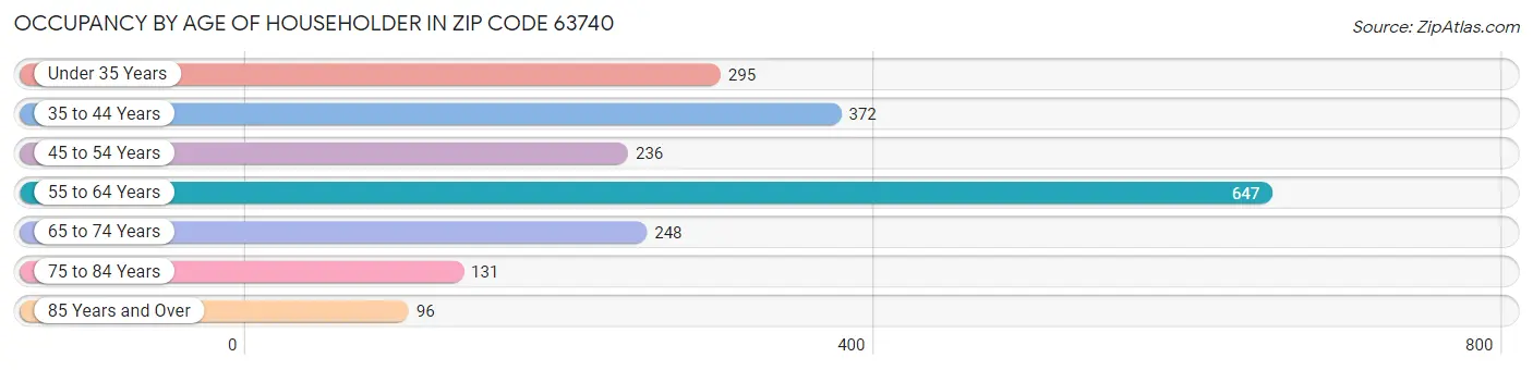 Occupancy by Age of Householder in Zip Code 63740