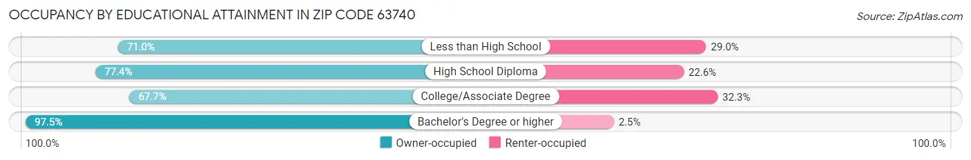 Occupancy by Educational Attainment in Zip Code 63740