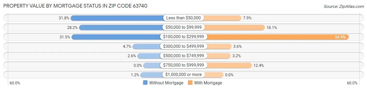 Property Value by Mortgage Status in Zip Code 63740