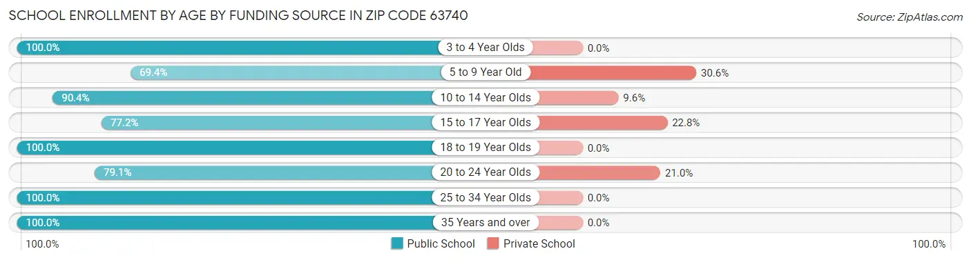 School Enrollment by Age by Funding Source in Zip Code 63740