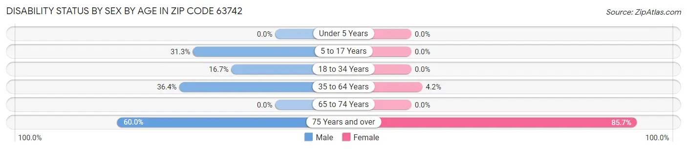 Disability Status by Sex by Age in Zip Code 63742