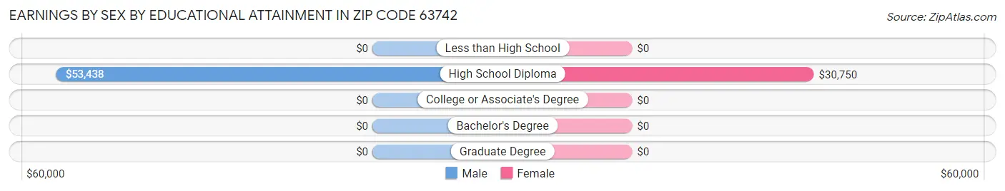 Earnings by Sex by Educational Attainment in Zip Code 63742