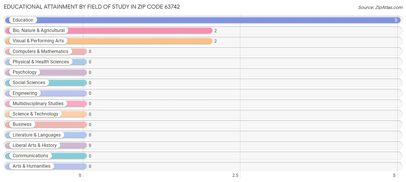 Educational Attainment by Field of Study in Zip Code 63742
