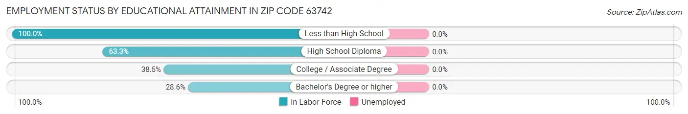 Employment Status by Educational Attainment in Zip Code 63742