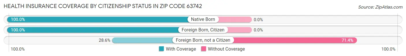 Health Insurance Coverage by Citizenship Status in Zip Code 63742