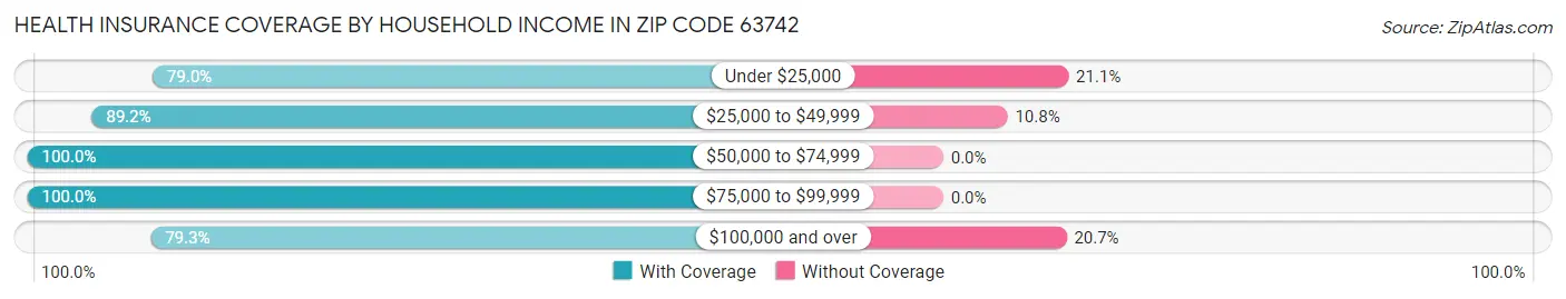 Health Insurance Coverage by Household Income in Zip Code 63742