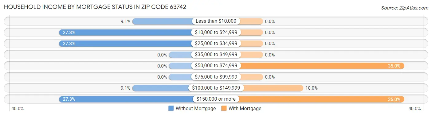 Household Income by Mortgage Status in Zip Code 63742