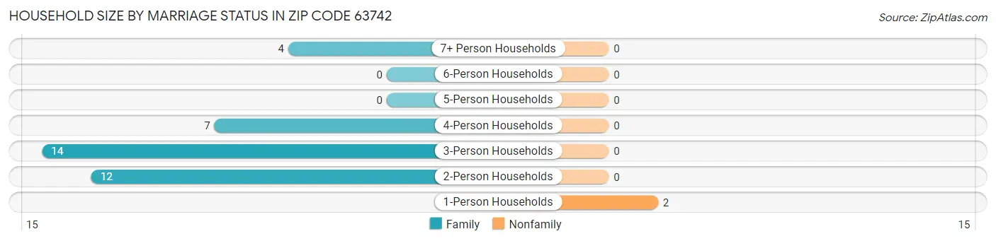 Household Size by Marriage Status in Zip Code 63742