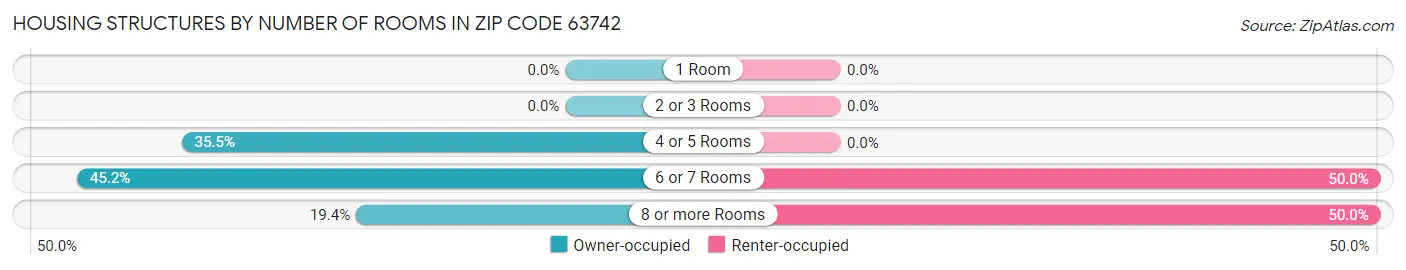 Housing Structures by Number of Rooms in Zip Code 63742