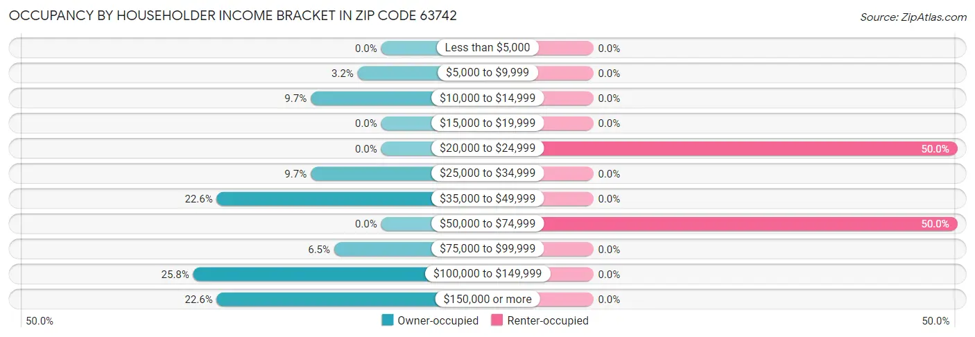Occupancy by Householder Income Bracket in Zip Code 63742