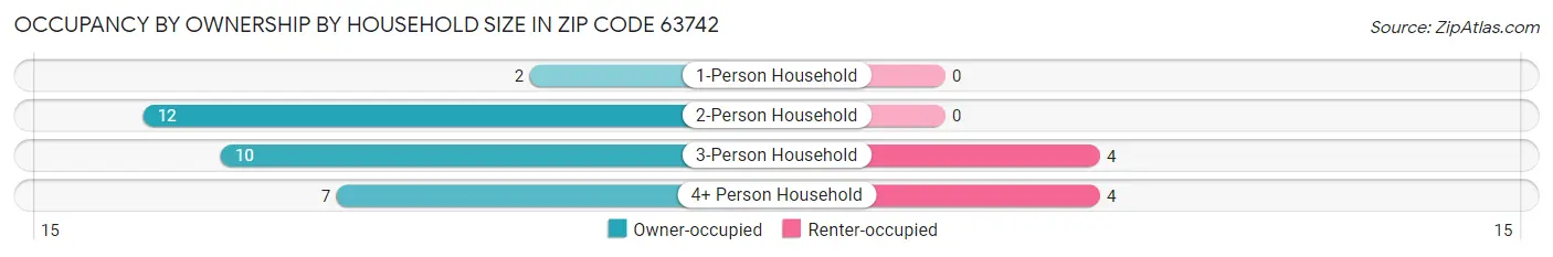 Occupancy by Ownership by Household Size in Zip Code 63742