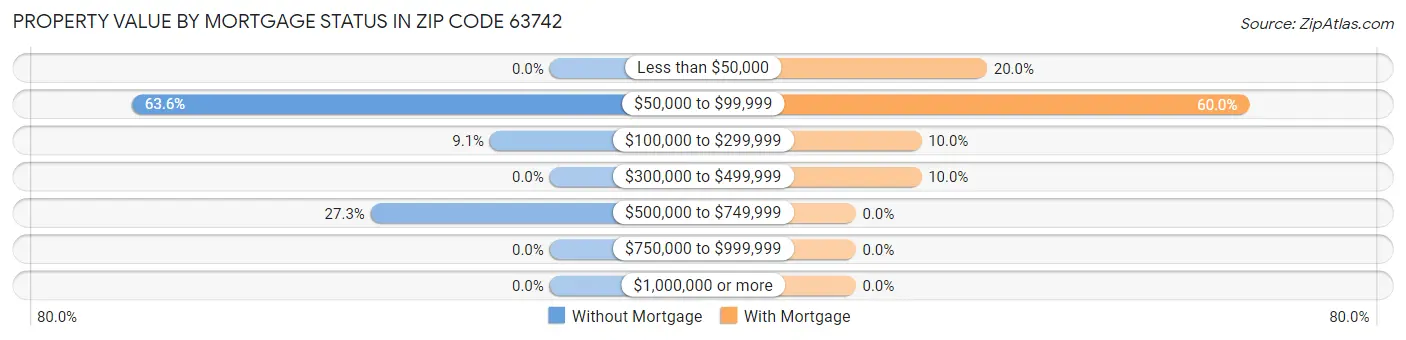 Property Value by Mortgage Status in Zip Code 63742
