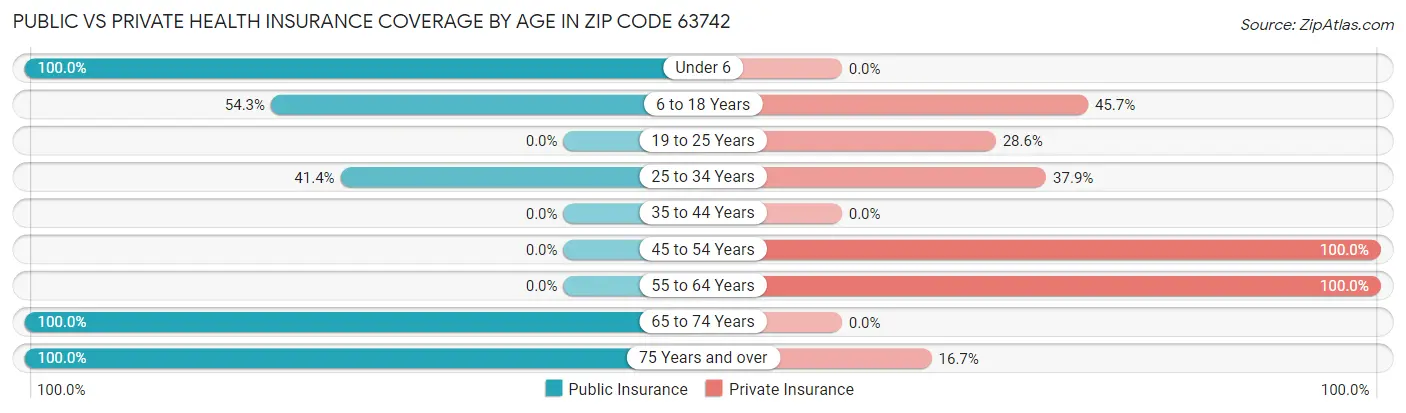 Public vs Private Health Insurance Coverage by Age in Zip Code 63742