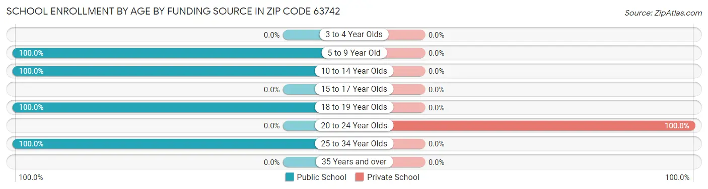 School Enrollment by Age by Funding Source in Zip Code 63742