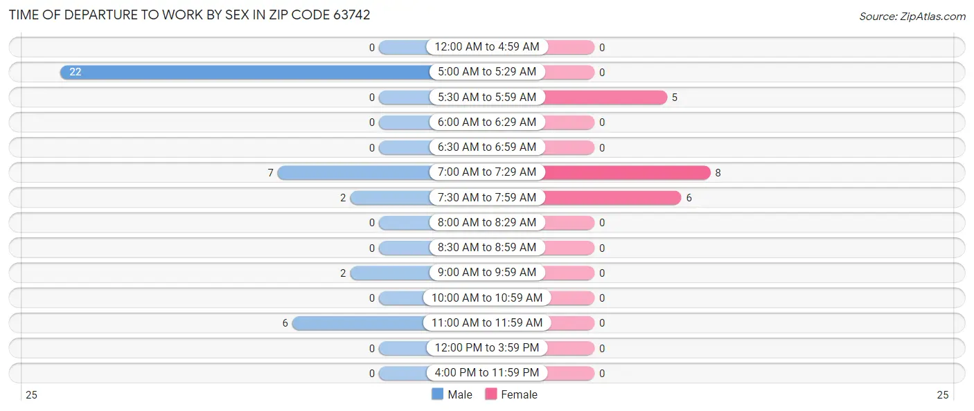 Time of Departure to Work by Sex in Zip Code 63742