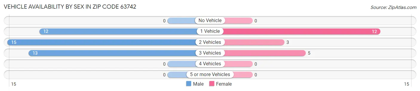Vehicle Availability by Sex in Zip Code 63742