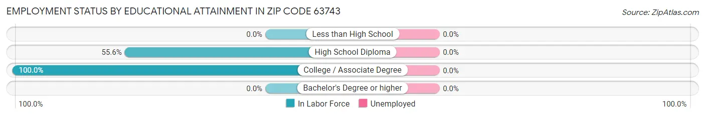 Employment Status by Educational Attainment in Zip Code 63743