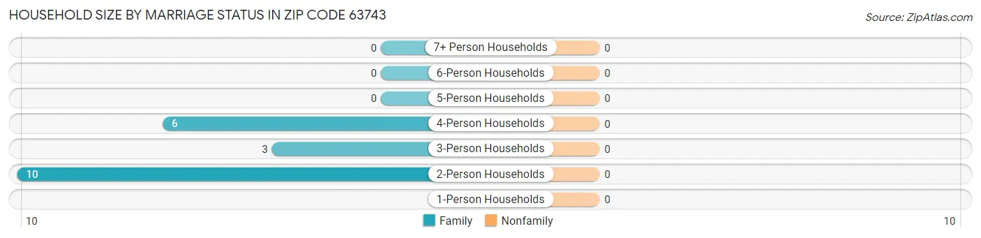 Household Size by Marriage Status in Zip Code 63743
