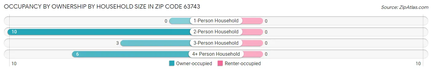 Occupancy by Ownership by Household Size in Zip Code 63743