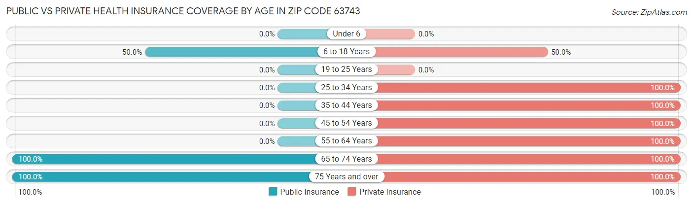 Public vs Private Health Insurance Coverage by Age in Zip Code 63743