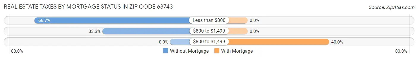 Real Estate Taxes by Mortgage Status in Zip Code 63743