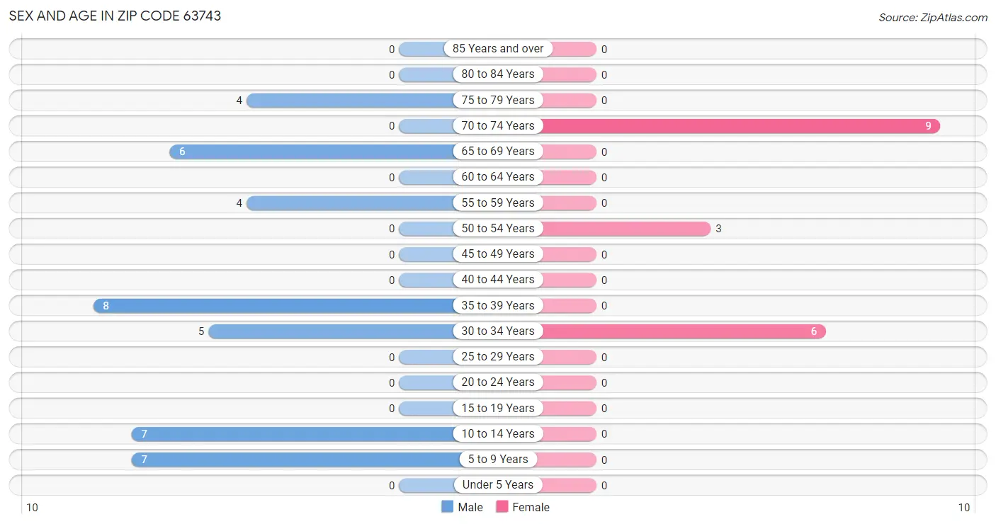 Sex and Age in Zip Code 63743