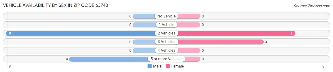 Vehicle Availability by Sex in Zip Code 63743