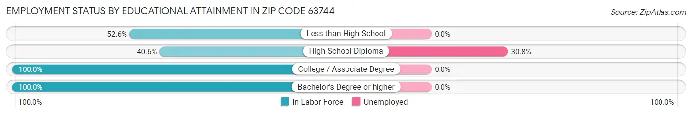 Employment Status by Educational Attainment in Zip Code 63744