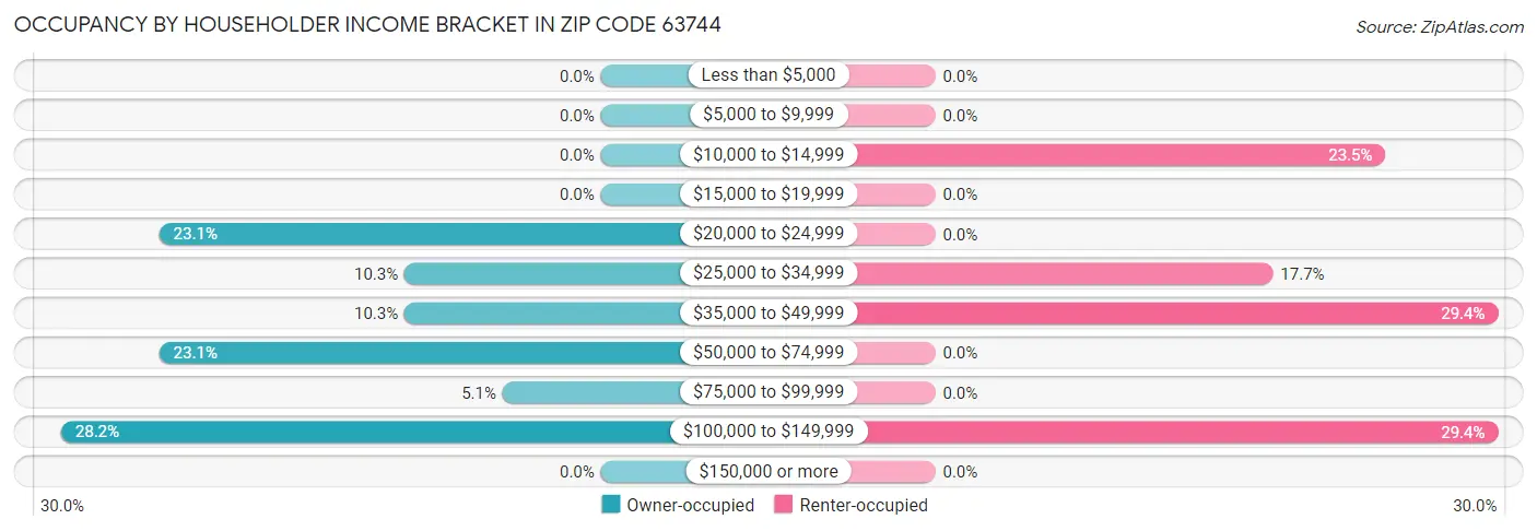 Occupancy by Householder Income Bracket in Zip Code 63744