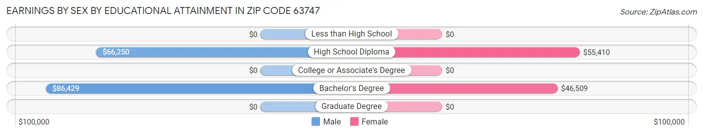 Earnings by Sex by Educational Attainment in Zip Code 63747
