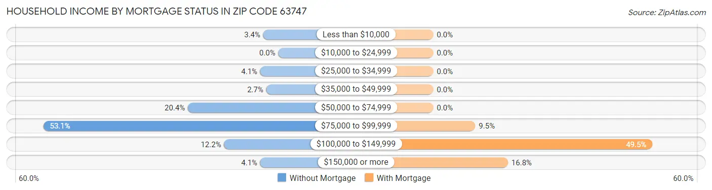 Household Income by Mortgage Status in Zip Code 63747