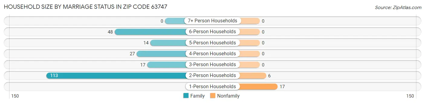 Household Size by Marriage Status in Zip Code 63747