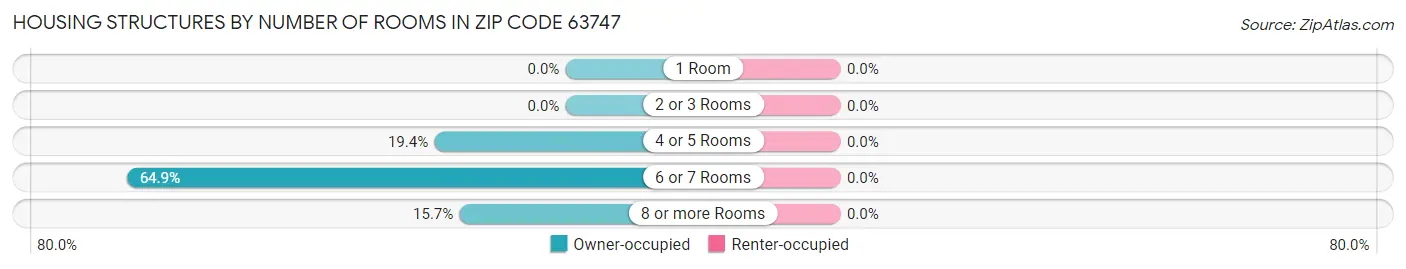 Housing Structures by Number of Rooms in Zip Code 63747