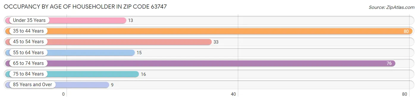 Occupancy by Age of Householder in Zip Code 63747