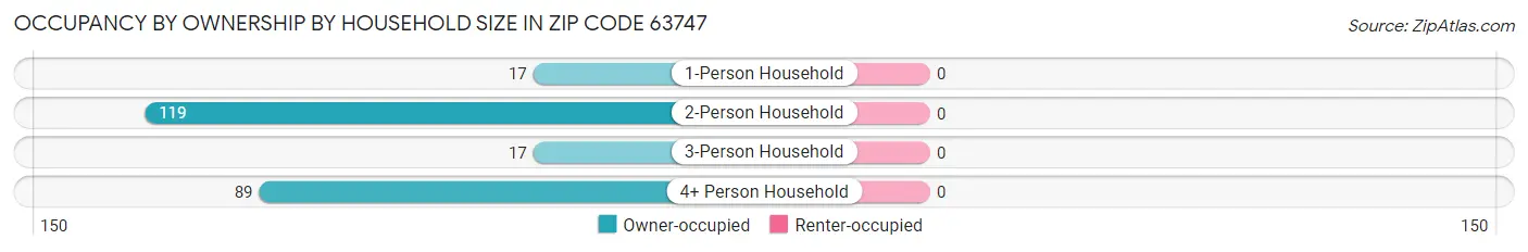 Occupancy by Ownership by Household Size in Zip Code 63747