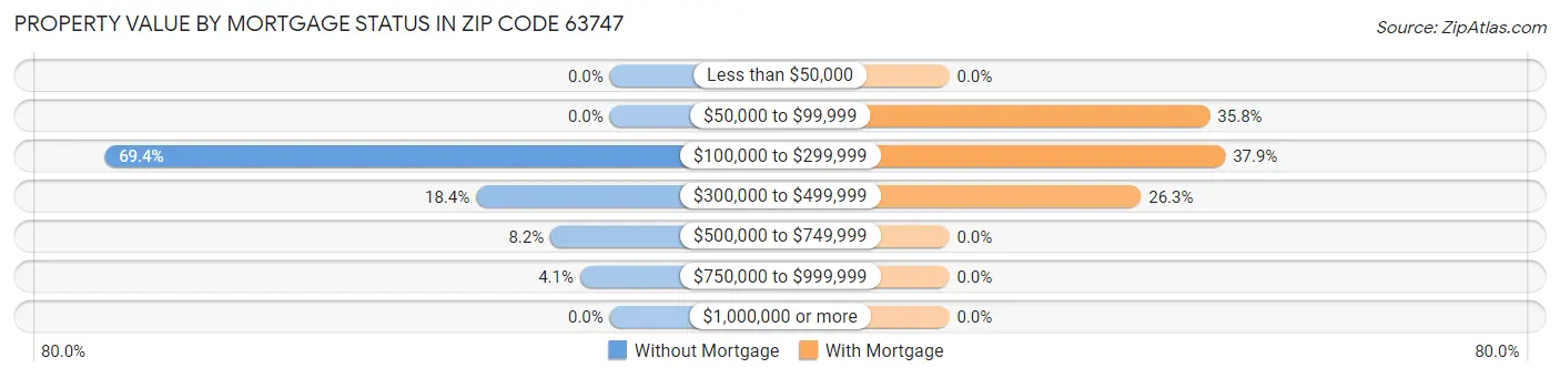 Property Value by Mortgage Status in Zip Code 63747