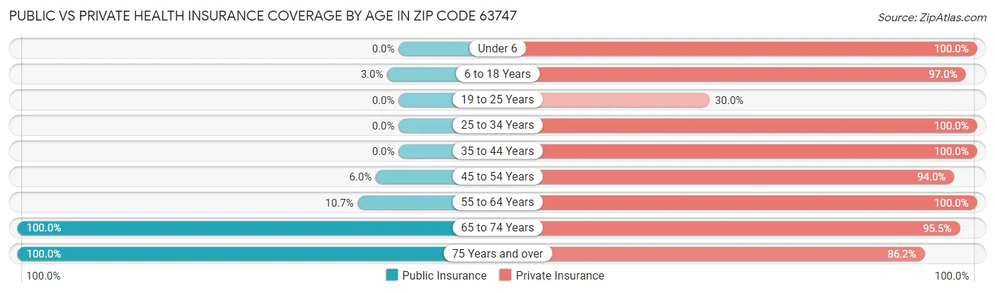 Public vs Private Health Insurance Coverage by Age in Zip Code 63747