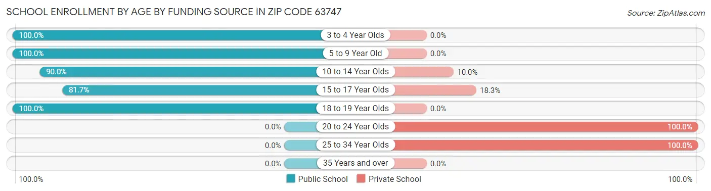 School Enrollment by Age by Funding Source in Zip Code 63747