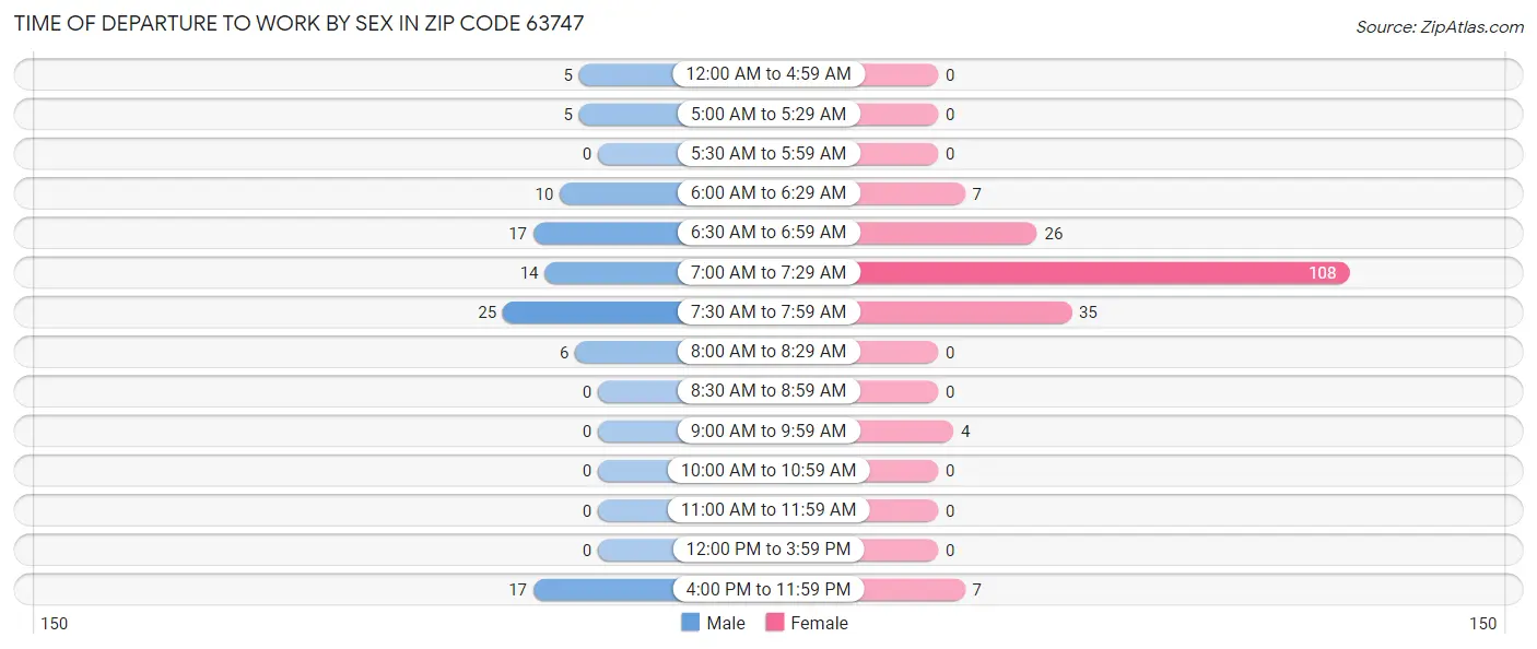 Time of Departure to Work by Sex in Zip Code 63747