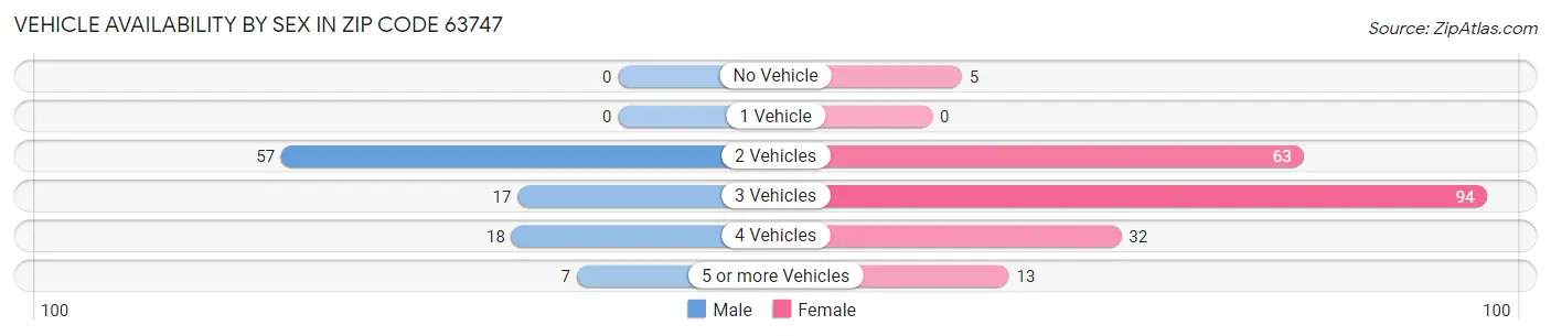 Vehicle Availability by Sex in Zip Code 63747