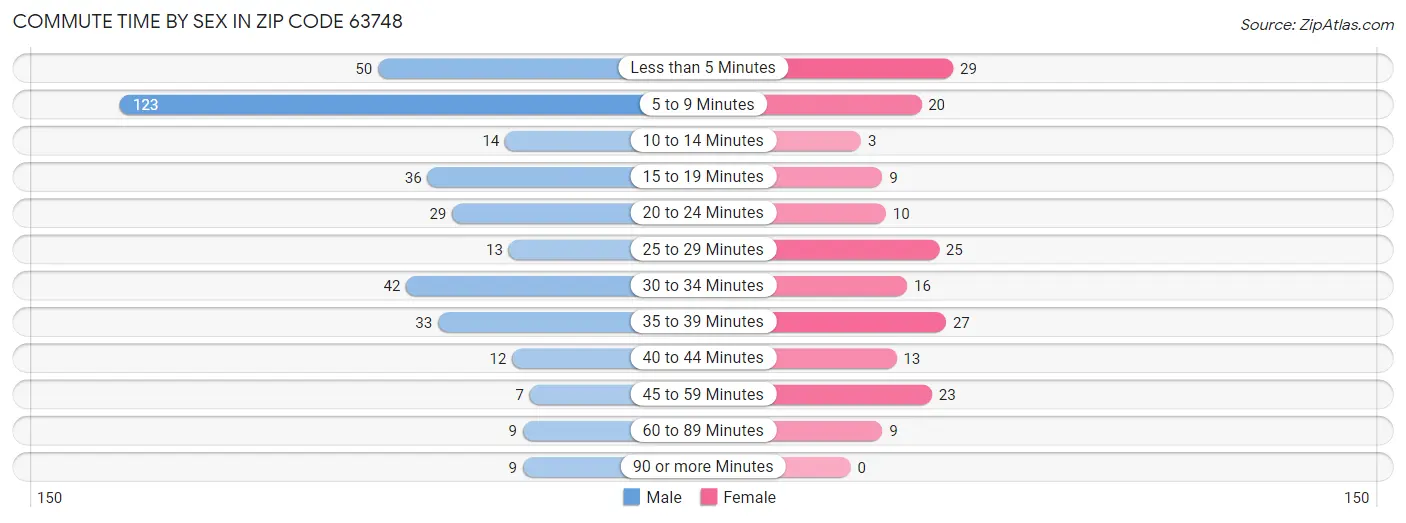 Commute Time by Sex in Zip Code 63748