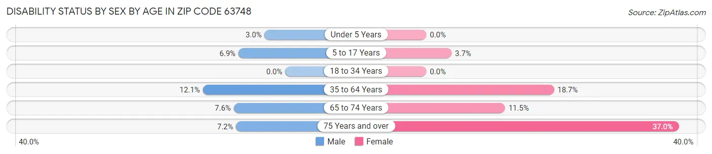 Disability Status by Sex by Age in Zip Code 63748