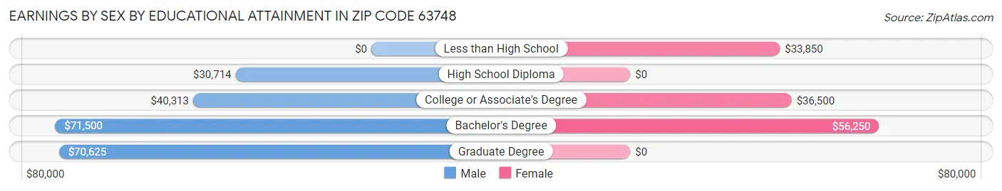 Earnings by Sex by Educational Attainment in Zip Code 63748