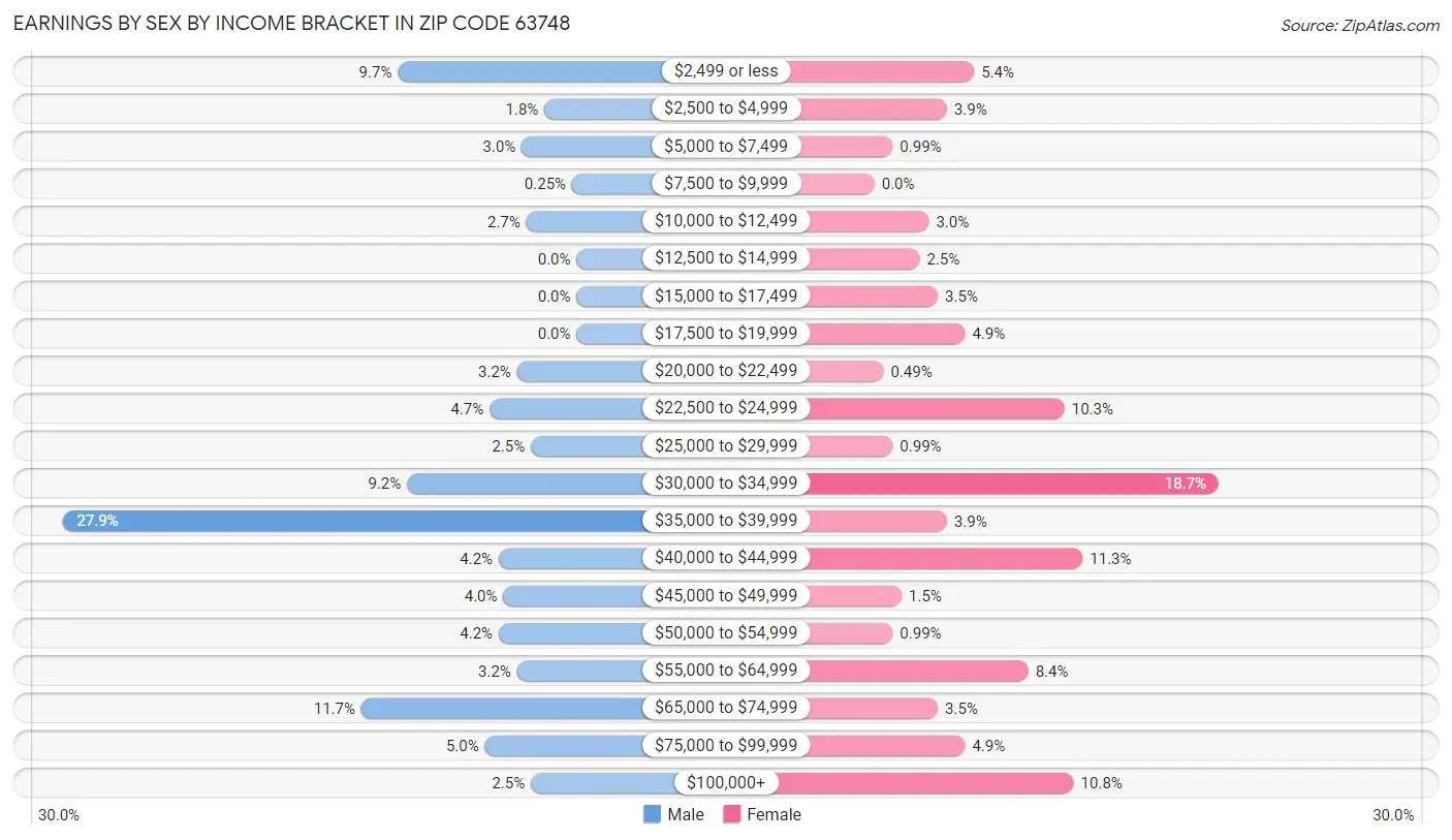 Earnings by Sex by Income Bracket in Zip Code 63748